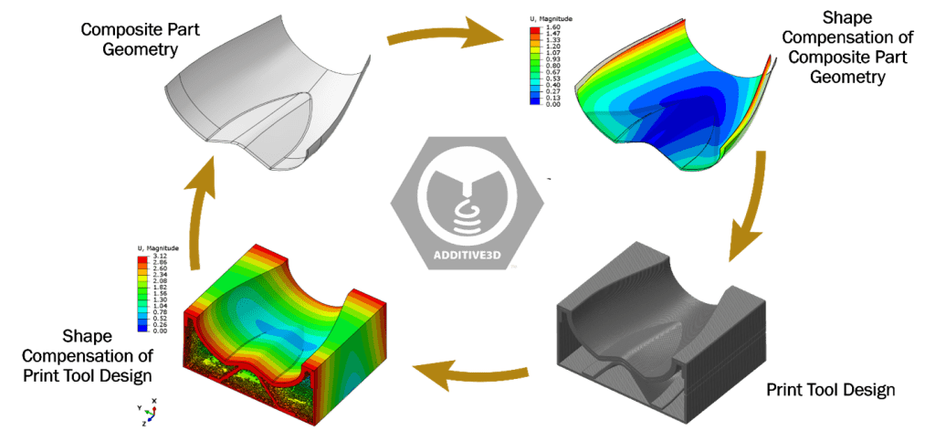 Figure 1. Tool shape compensation of printed tooling enabled through virtual twin ADDITIVE3D.